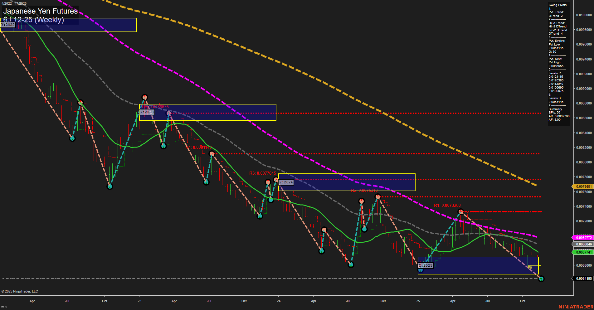 6J Japanese Yen Futures Weekly Chart Analysis: 2025-Nov-19 07:03 CT
