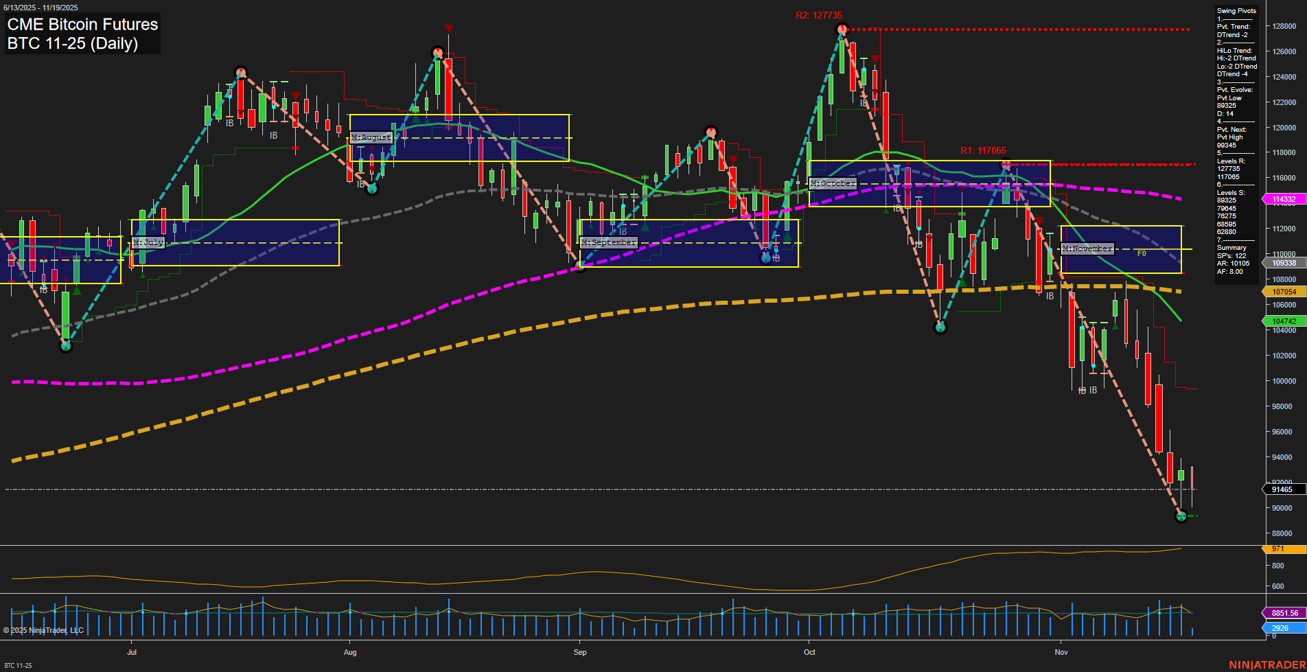 BTC CME Bitcoin Futures Daily Chart Analysis: 2025-Nov-19 07:03 CT