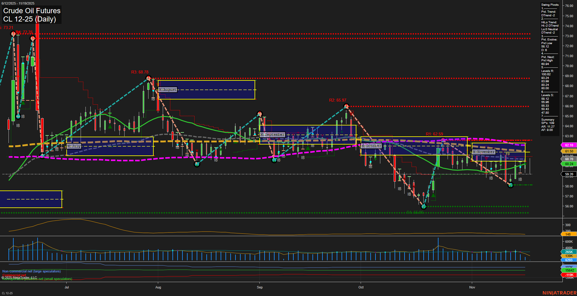 CL Crude Oil Futures Daily Chart Analysis: 2025-Nov-19 07:03 CT