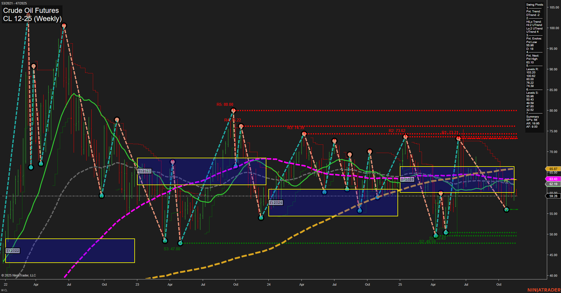 CL Crude Oil Futures Weekly Chart Analysis: 2025-Nov-19 07:04 CT