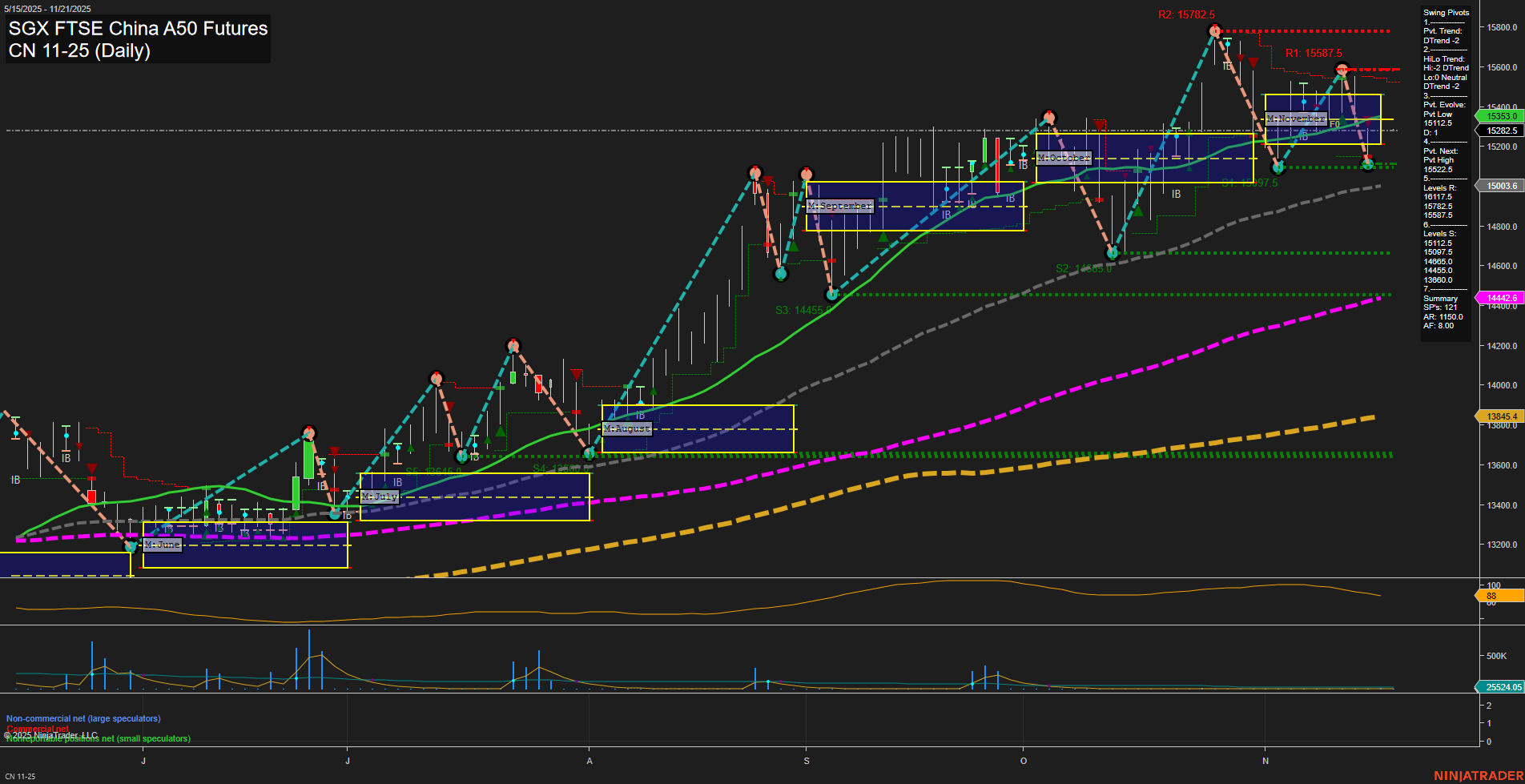 CN SGX FTSE China A50 Futures Daily Chart Analysis: 2025-Nov-19 07:05 CT