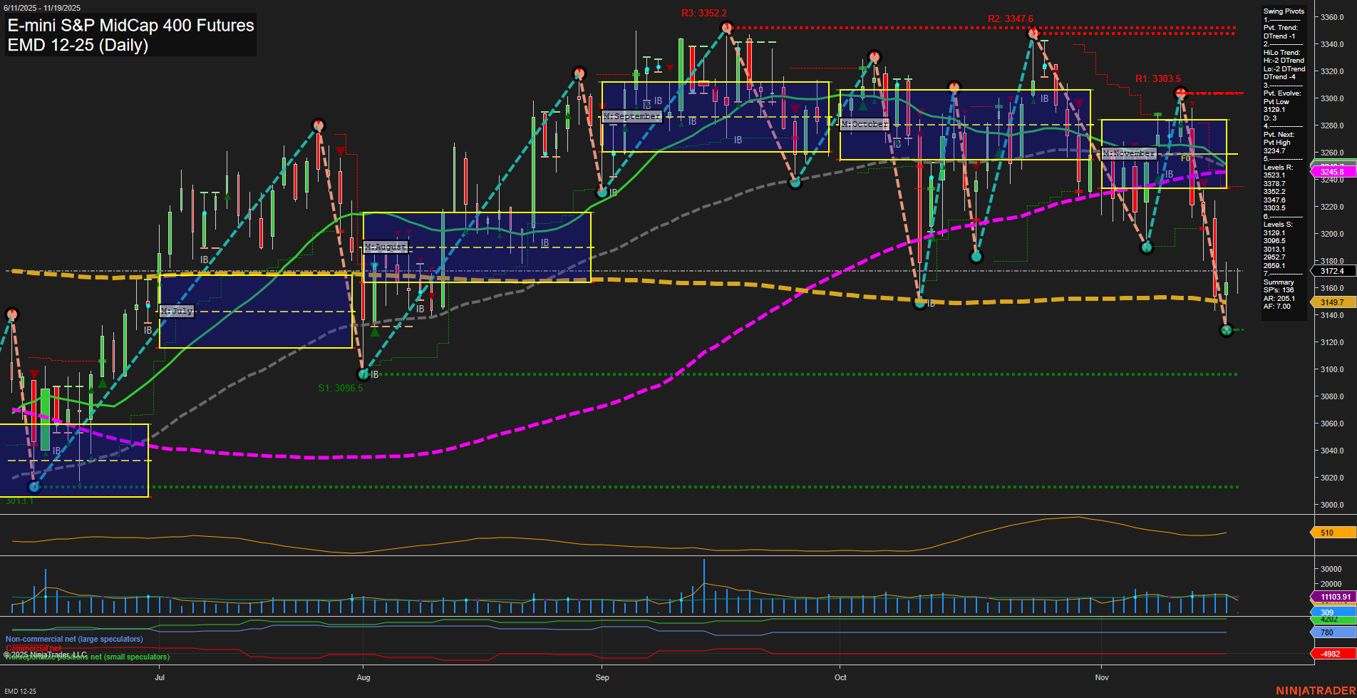 EMD E-mini S&P MidCap 400 Futures Daily Chart Analysis: 2025-Nov-19 07:06 CT