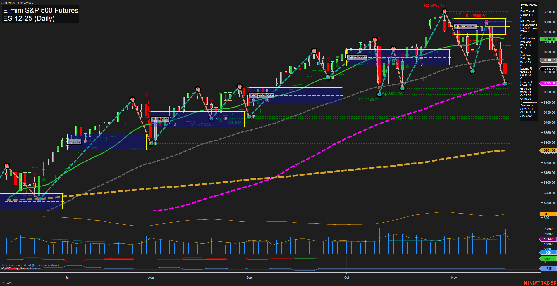 ES E-mini S&P 500 Futures Daily Chart Analysis: 2025-Nov-19 07:07 CT