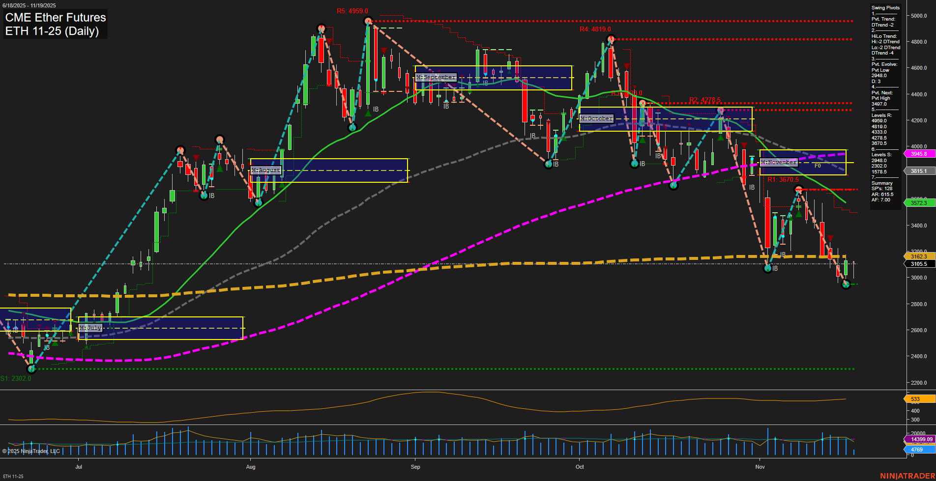 ETH CME Ether Futures Daily Chart Analysis: 2025-Nov-19 07:08 CT