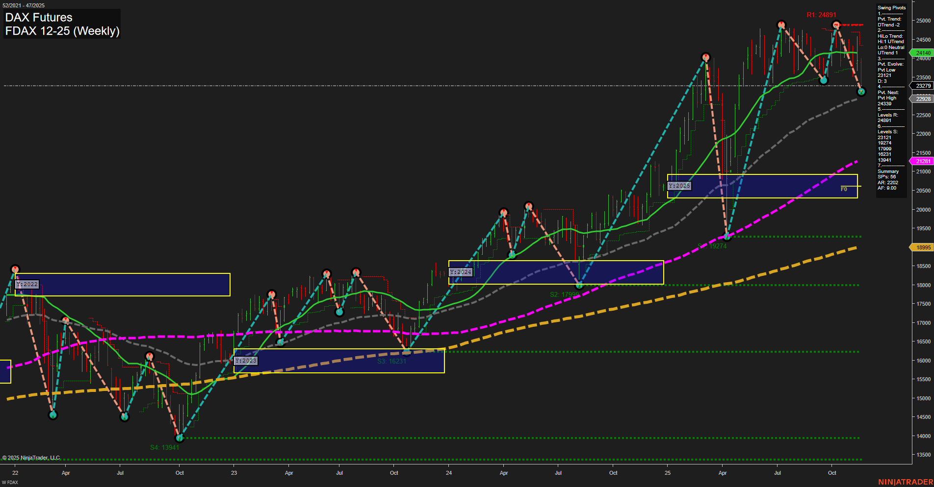 FDAX DAX Futures Weekly Chart Analysis: 2025-Nov-19 07:09 CT