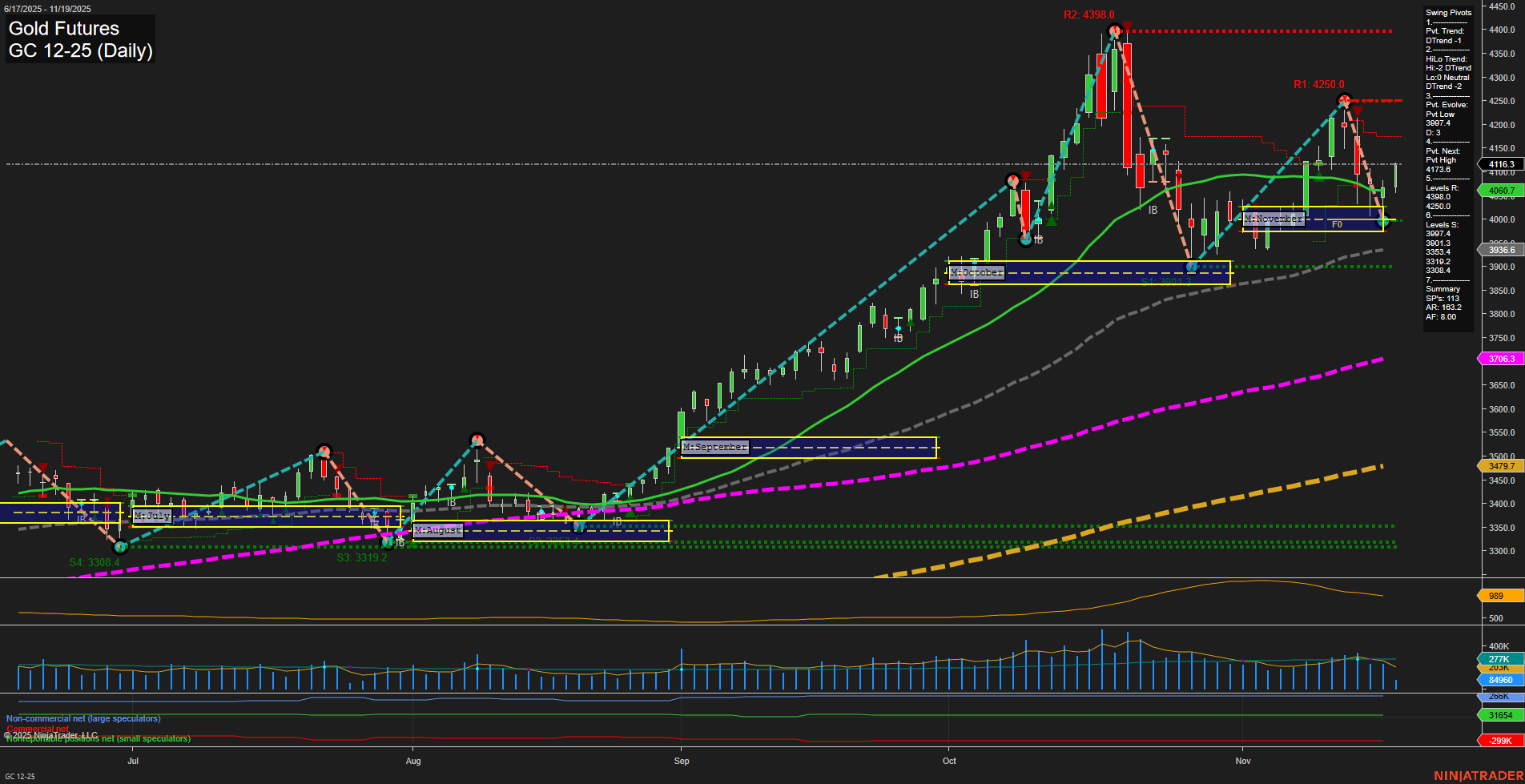 GC Gold Futures Daily Chart Analysis: 2025-Nov-19 07:10 CT