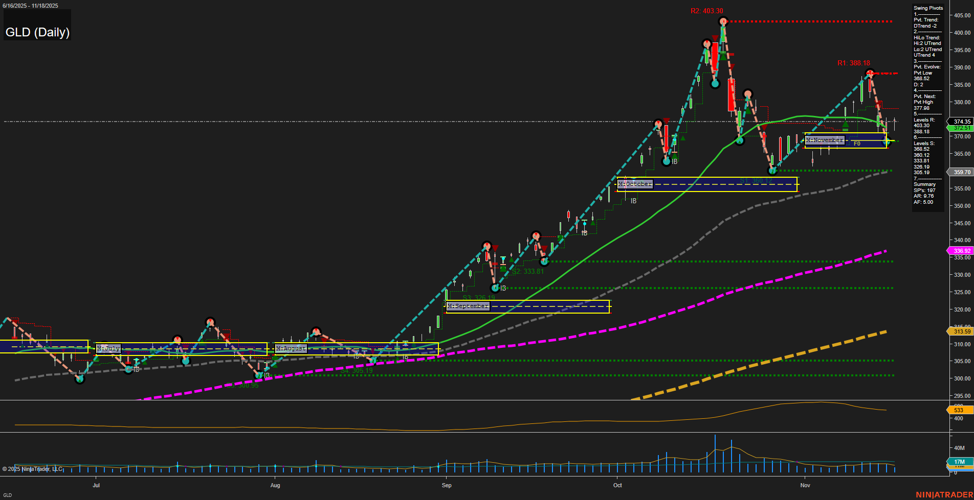 GLD SPDR Gold Shares Daily Chart Analysis: 2025-Nov-19 07:11 CT