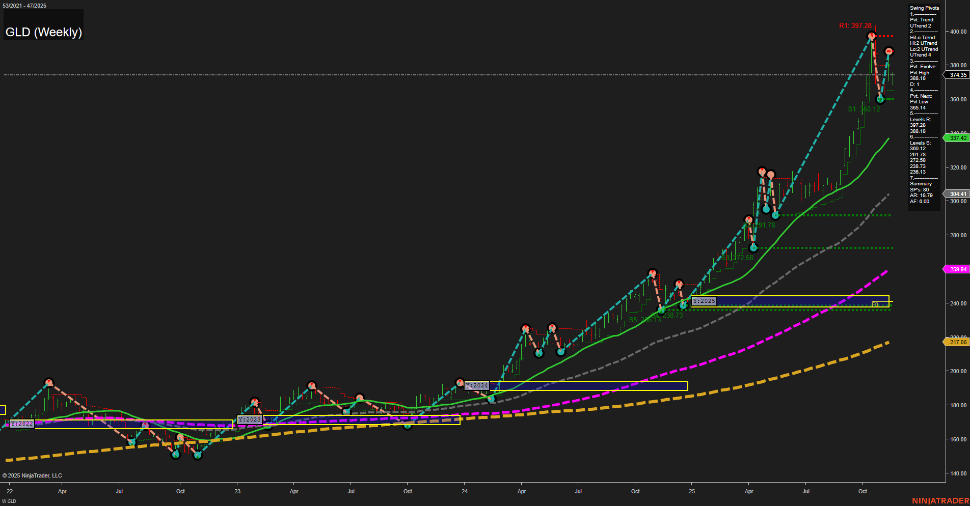 GLD SPDR Gold Shares Weekly Chart Analysis: 2025-Nov-19 07:11 CT
