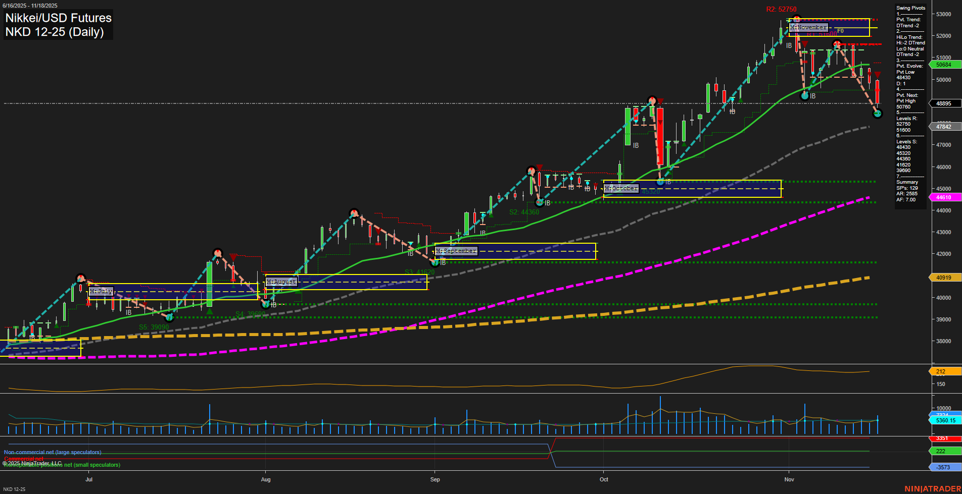 NKD Nikkei/USD Futures Daily Chart Analysis: 2025-Nov-19 07:12 CT