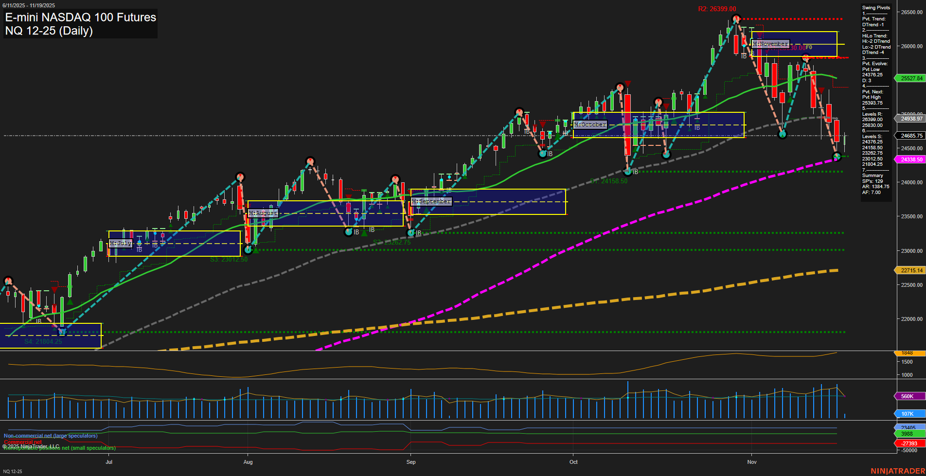 NQ E-mini NASDAQ 100 Futures Daily Chart Analysis: 2025-Nov-19 07:13 CT