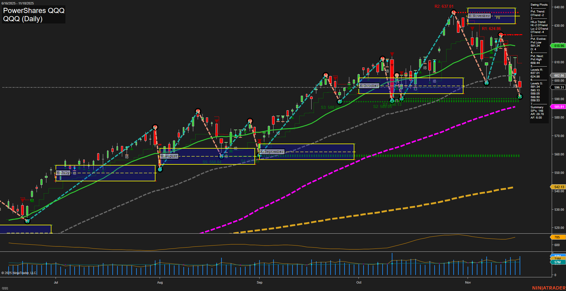 QQQ PowerShares QQQ Daily Chart Analysis: 2025-Nov-19 07:14 CT