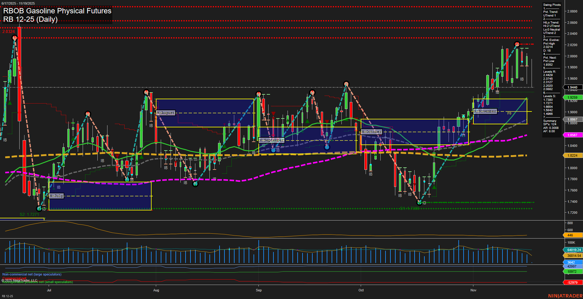 RB RBOB Gasoline Physical Futures Daily Chart Analysis: 2025-Nov-19 07:14 CT