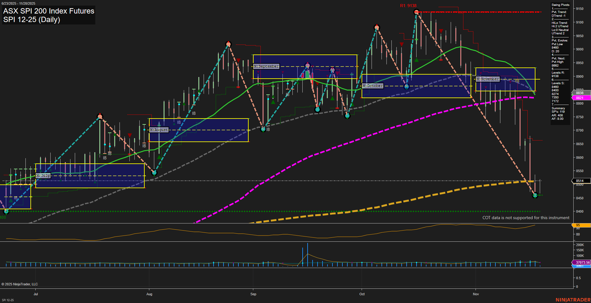 SPI ASX SPI 200 Index Futures Daily Chart Analysis: 2025-Nov-19 07:17 CT