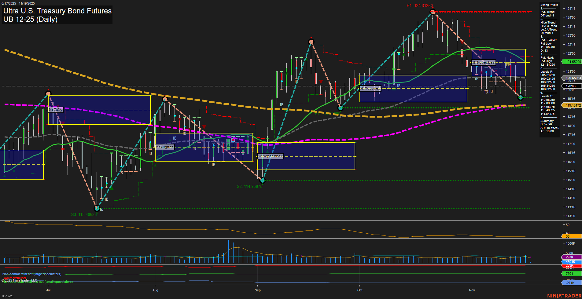 UB Ultra U.S. Treasury Bond Futures Daily Chart Analysis: 2025-Nov-19 07:18 CT