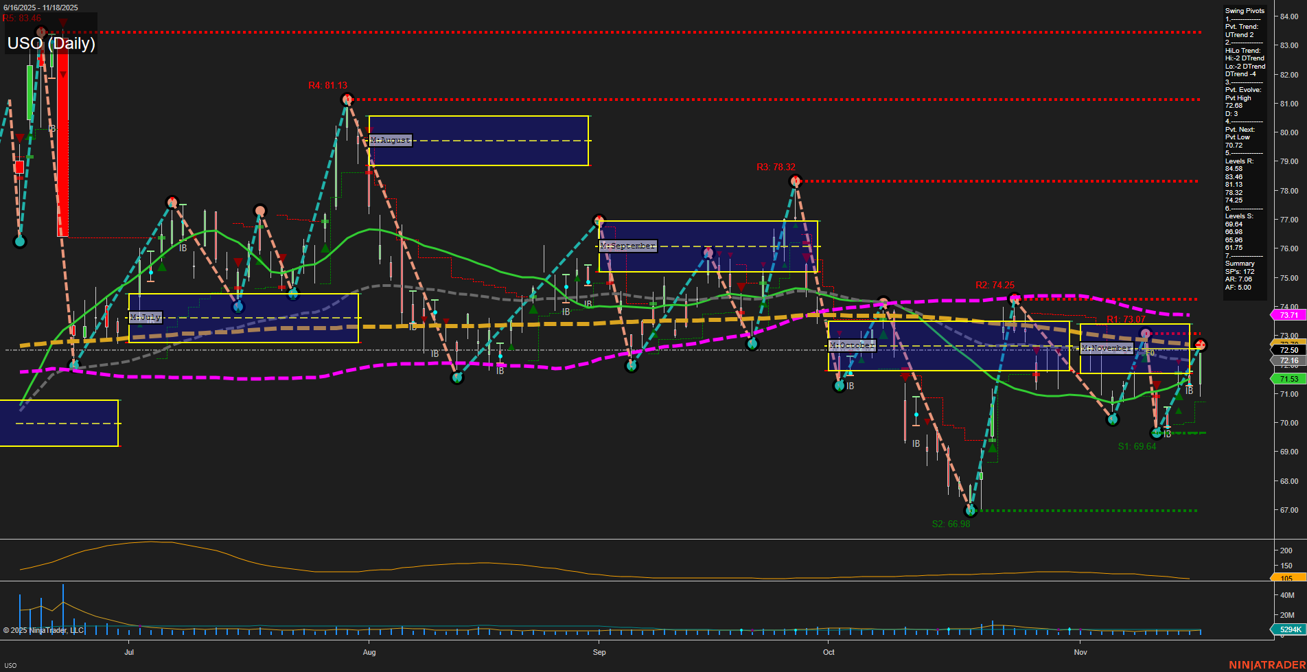 USO United States Oil Fund LP Daily Chart Analysis: 2025-Nov-19 07:19 CT