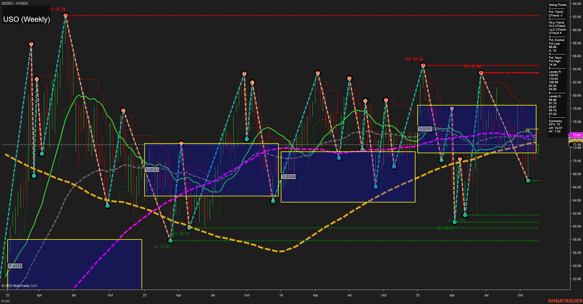 USO United States Oil Fund LP Weekly Chart Analysis: 2025-Nov-19 07:20 CT