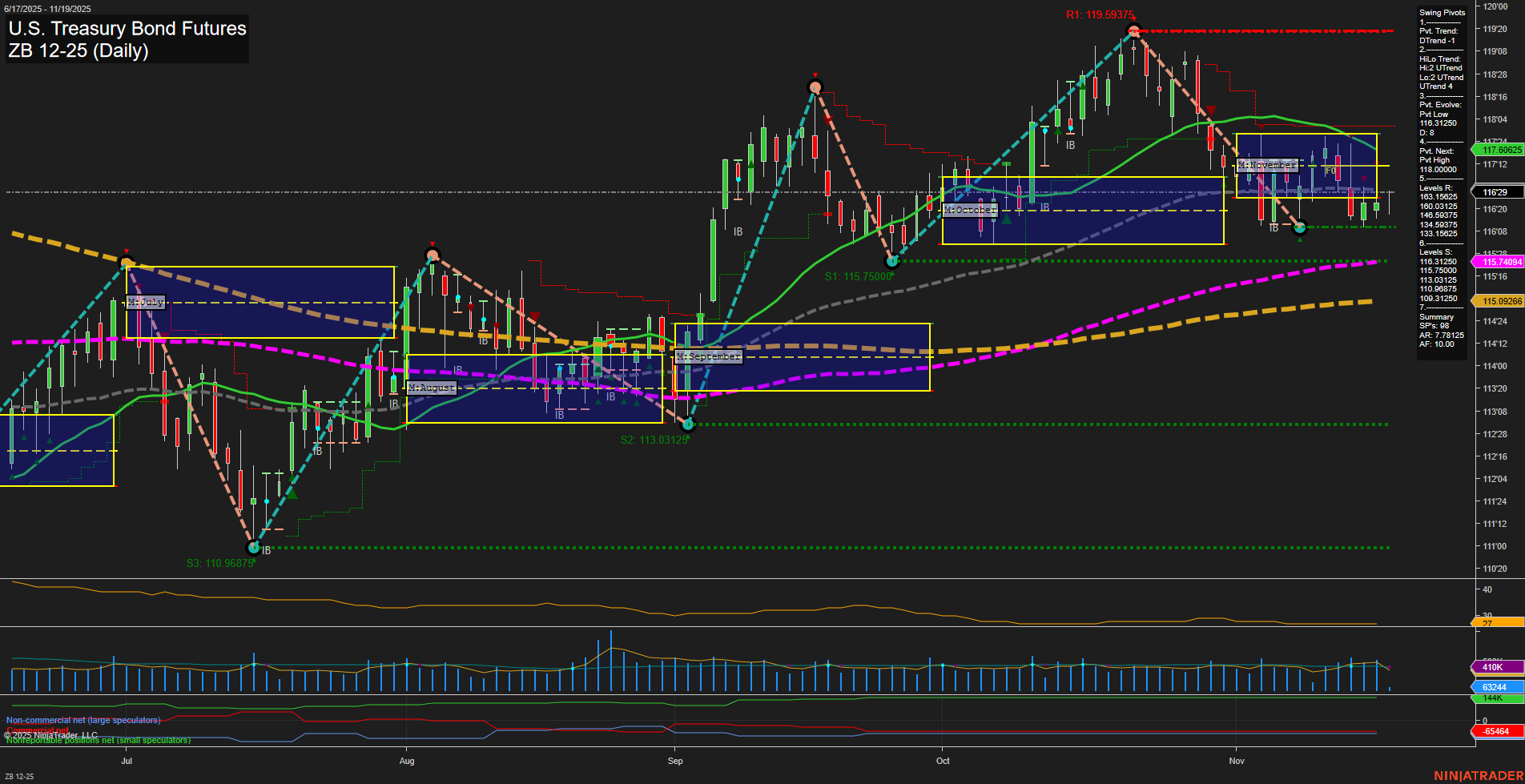 ZB U.S. Treasury Bond Futures Daily Chart Analysis: 2025-Nov-19 07:21 CT