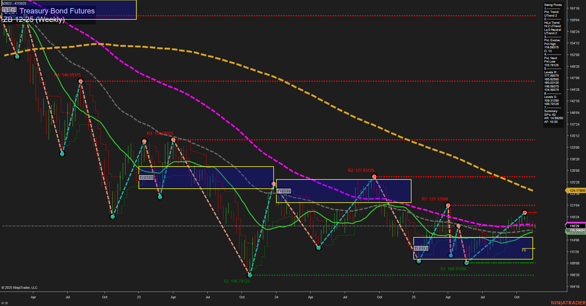 ZB U.S. Treasury Bond Futures Weekly Chart Analysis: 2025-Nov-19 07:21 CT