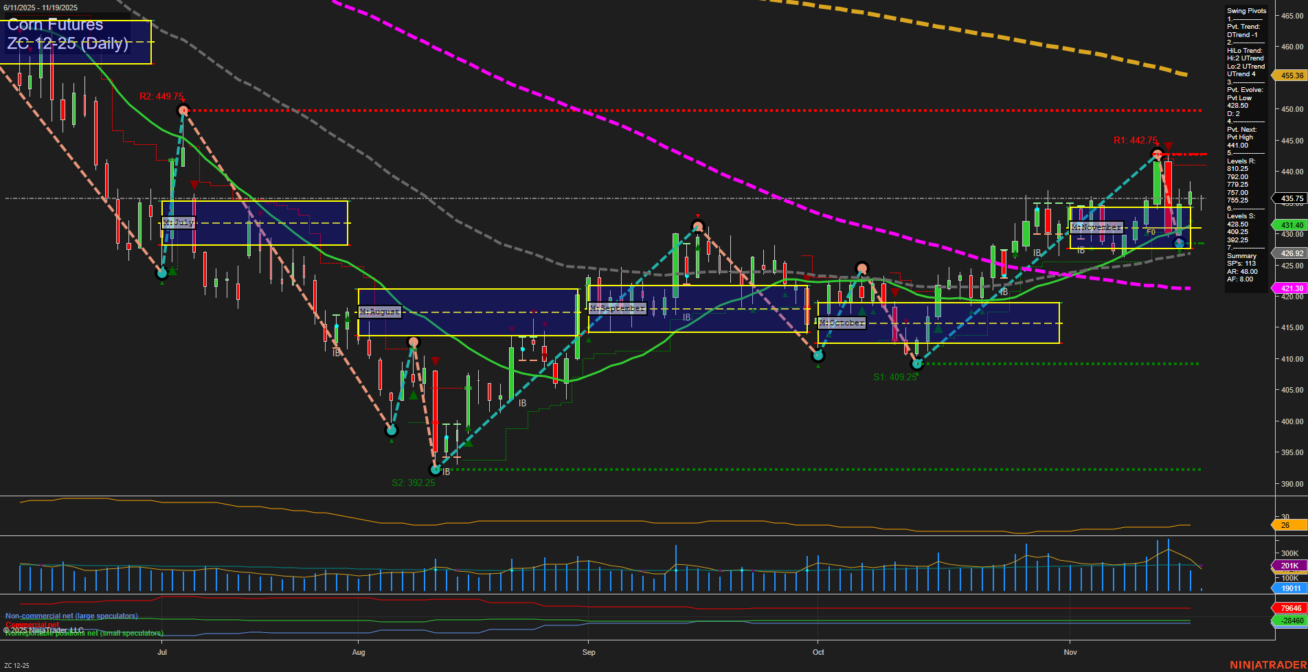 ZC Corn Futures Daily Chart Analysis: 2025-Nov-19 07:21 CT