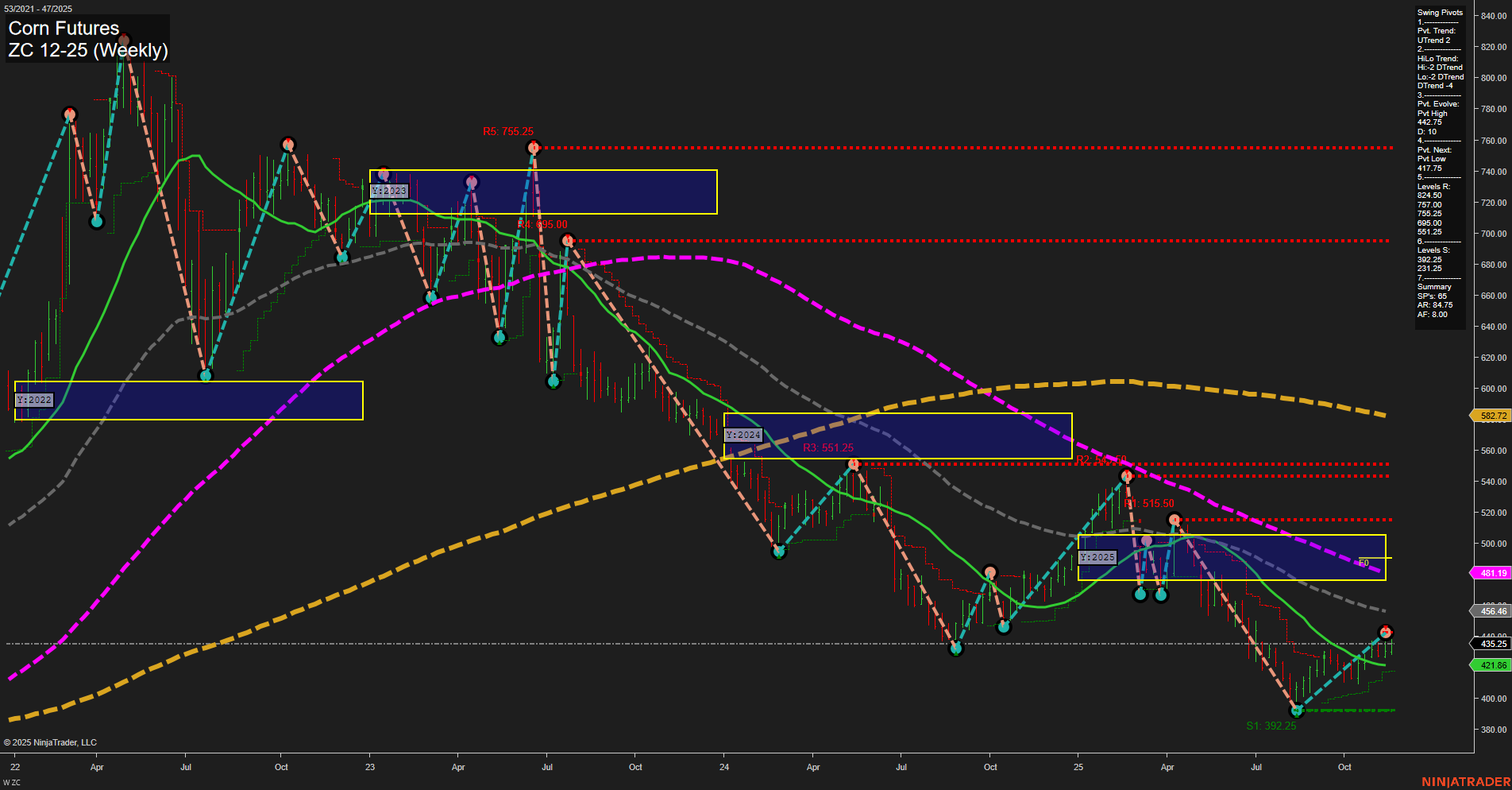 ZC Corn Futures Weekly Chart Analysis: 2025-Nov-19 07:22 CT