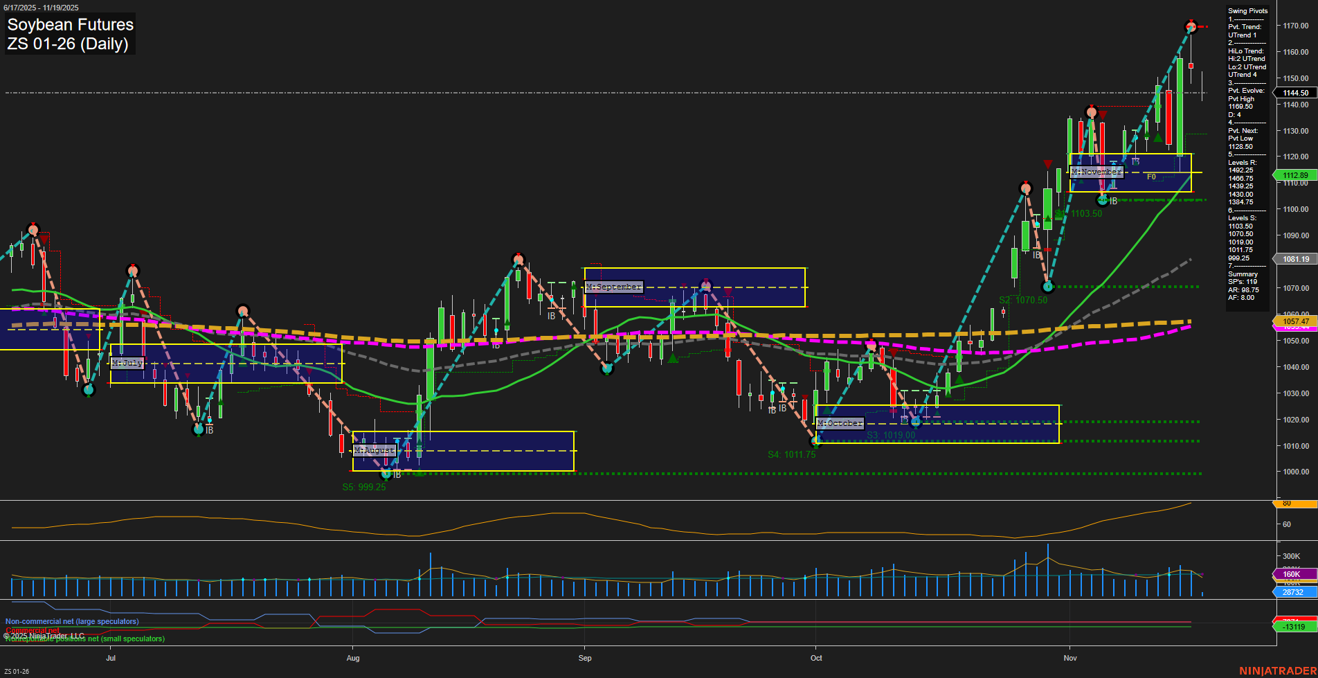 ZS Soybean Futures Daily Chart Analysis: 2025-Nov-19 07:22 CT