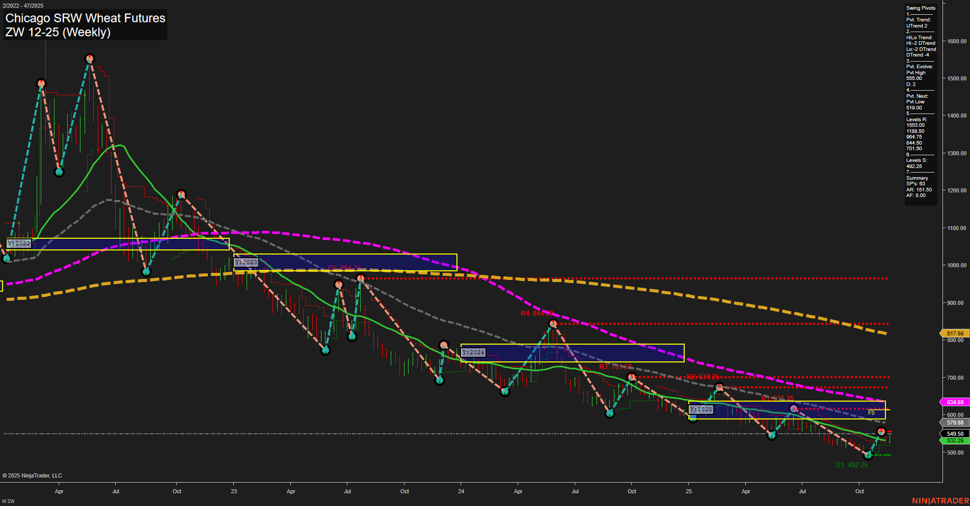ZW Chicago SRW Wheat Futures Weekly Chart Analysis: 2025-Nov-19 07:24 CT