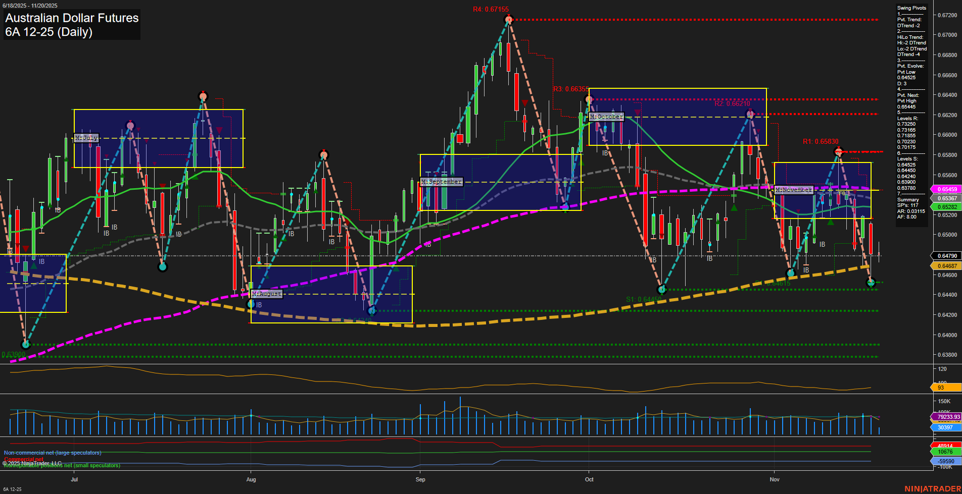 6A Australian Dollar Futures Daily Chart Analysis: 2025-Nov-20 07:00 CT