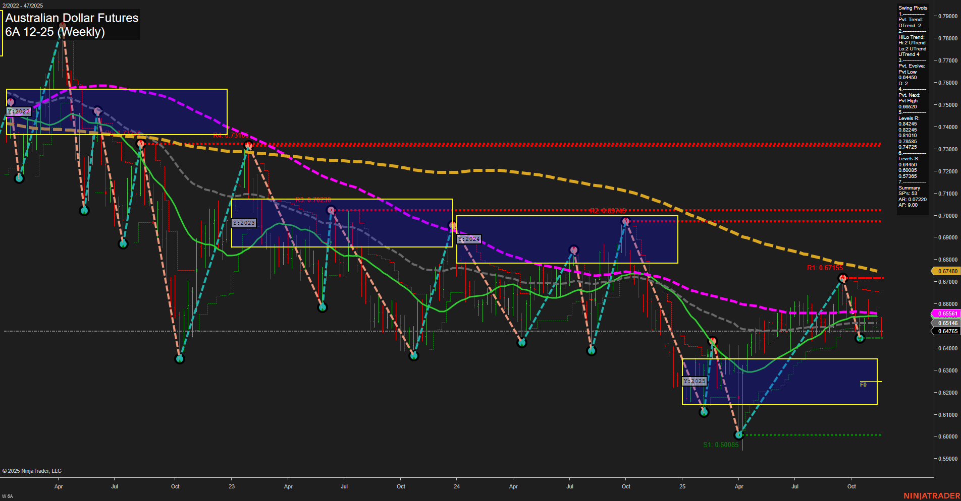 6A Australian Dollar Futures Weekly Chart Analysis: 2025-Nov-20 07:00 CT