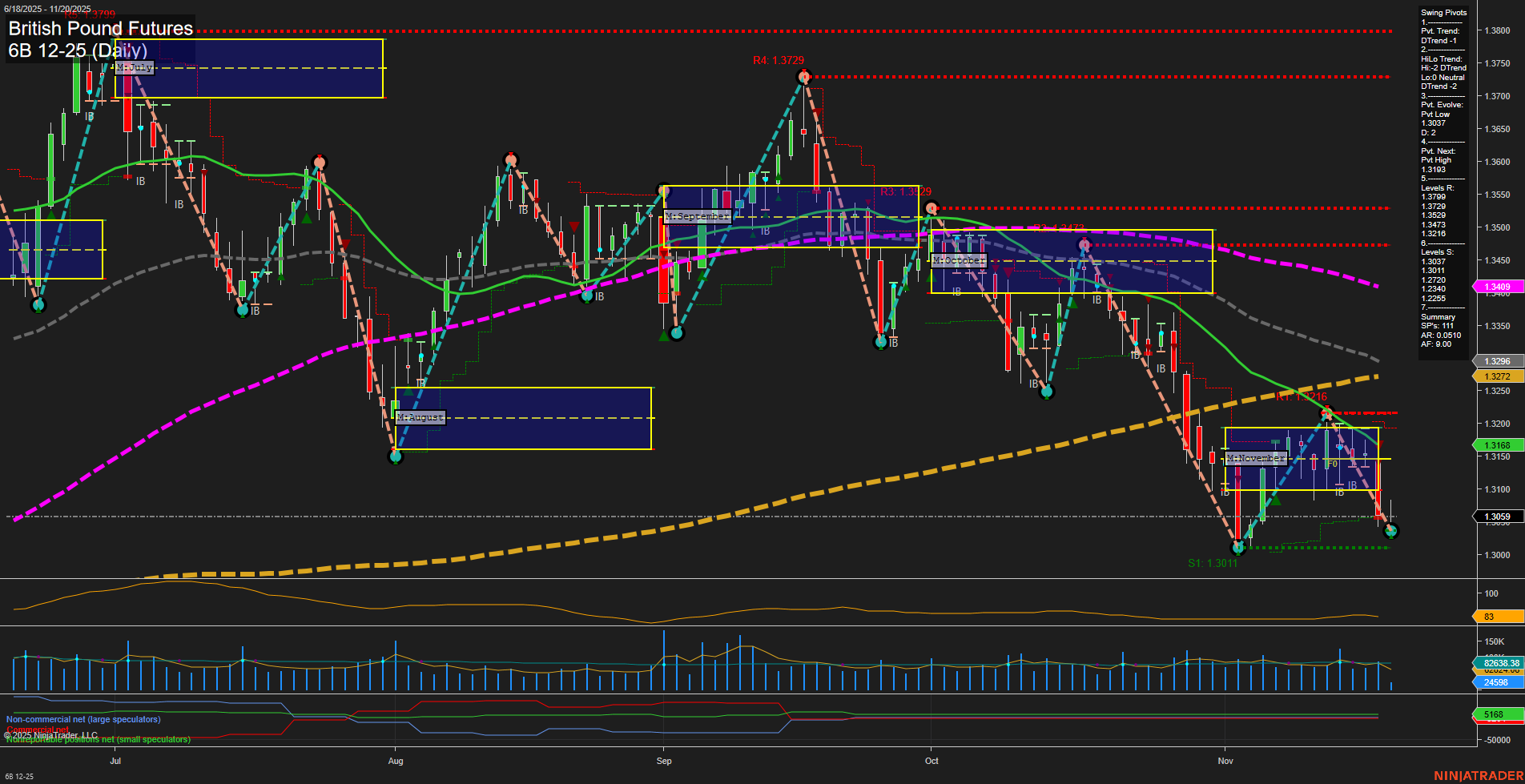 6B British Pound Futures Daily Chart Analysis: 2025-Nov-20 07:00 CT