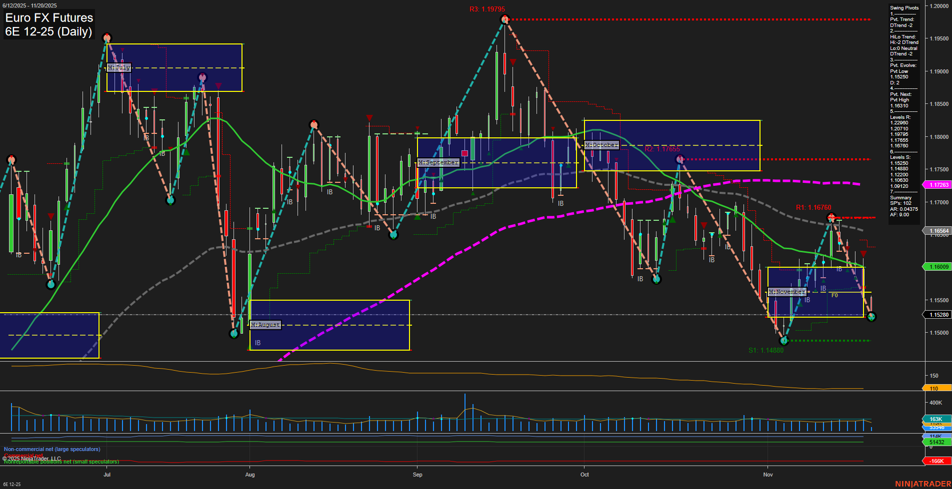 6E Euro FX Futures Daily Chart Analysis: 2025-Nov-20 07:01 CT