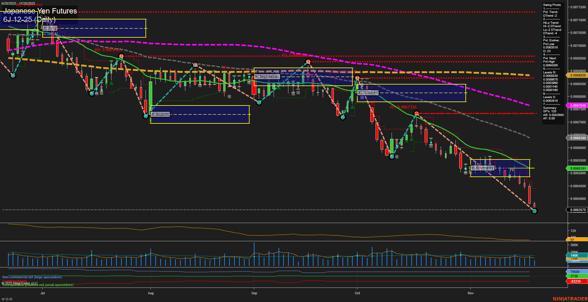 6J Japanese Yen Futures Daily Chart Analysis: 2025-Nov-20 07:02 CT