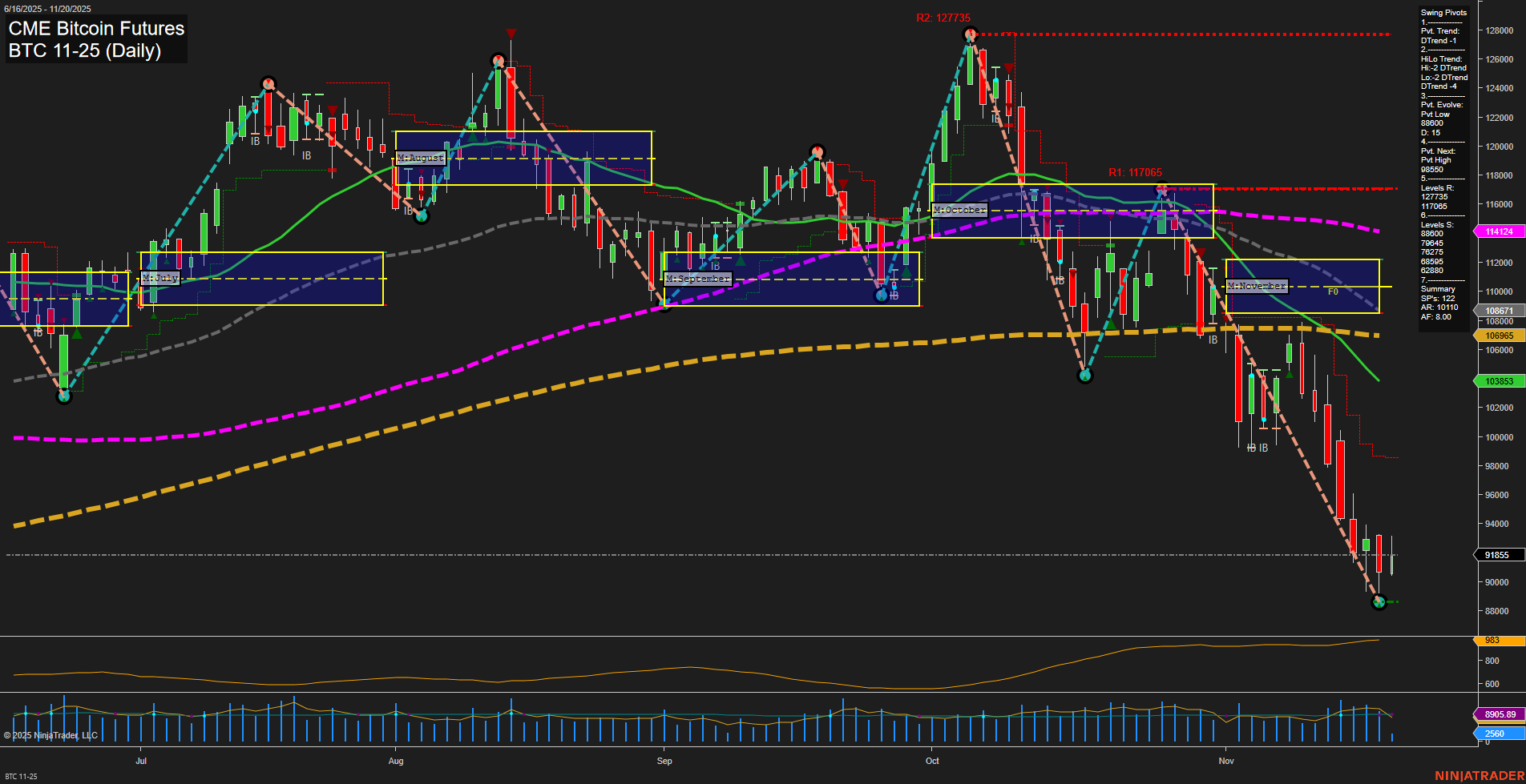 BTC CME Bitcoin Futures Daily Chart Analysis: 2025-Nov-20 07:03 CT