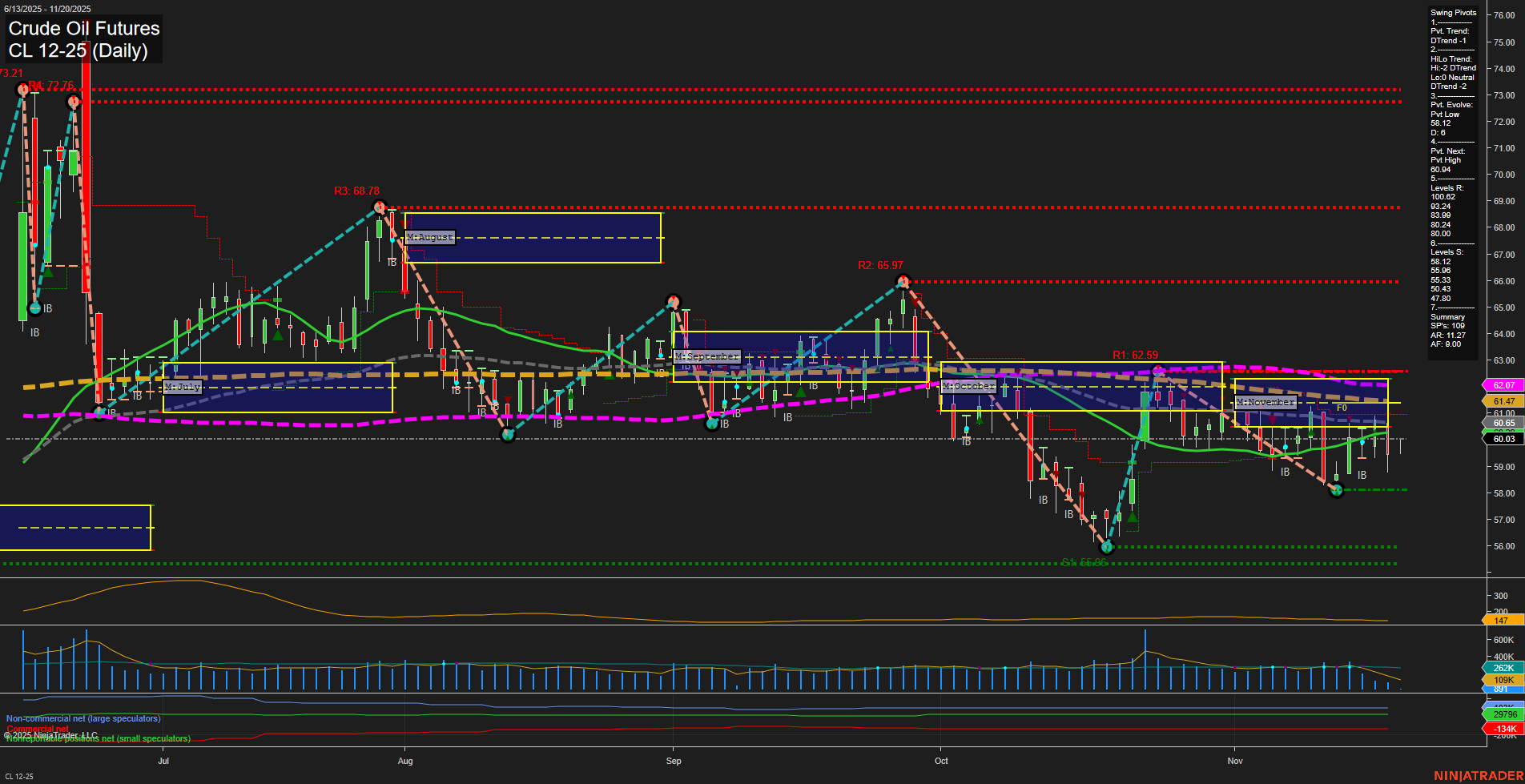 CL Crude Oil Futures Daily Chart Analysis: 2025-Nov-20 07:04 CT