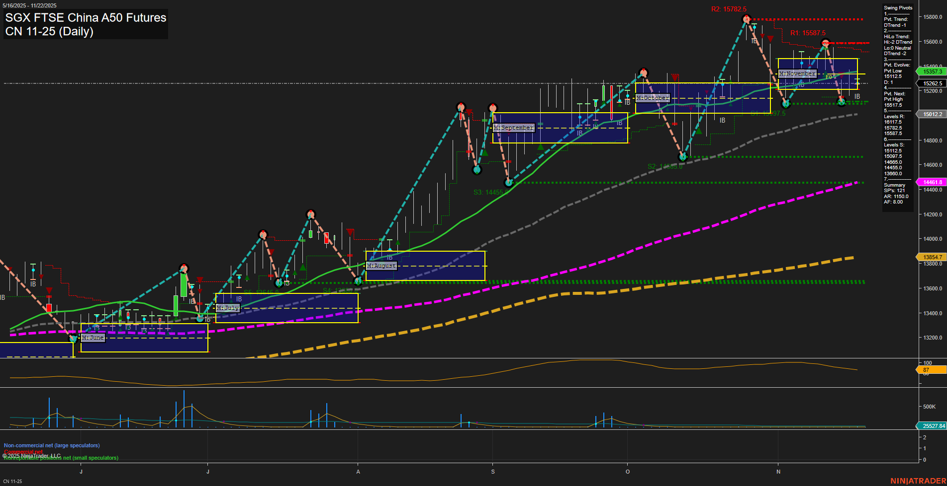 CN SGX FTSE China A50 Futures Daily Chart Analysis: 2025-Nov-20 07:05 CT