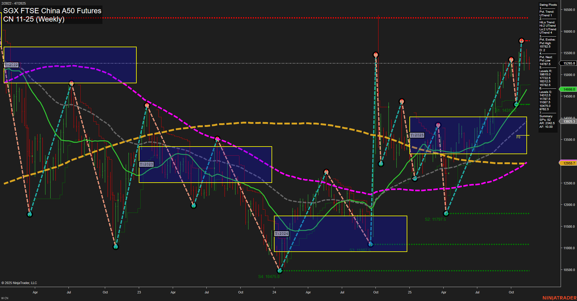 CN SGX FTSE China A50 Futures Weekly Chart Analysis: 2025-Nov-20 07:05 CT