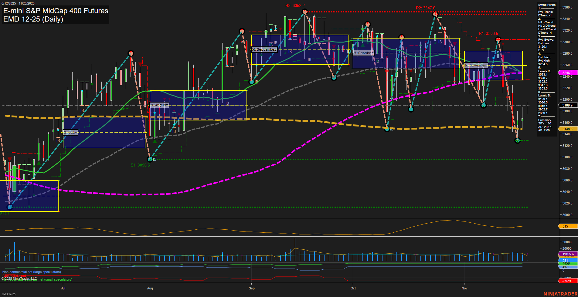 EMD E-mini S&P MidCap 400 Futures Daily Chart Analysis: 2025-Nov-20 07:05 CT
