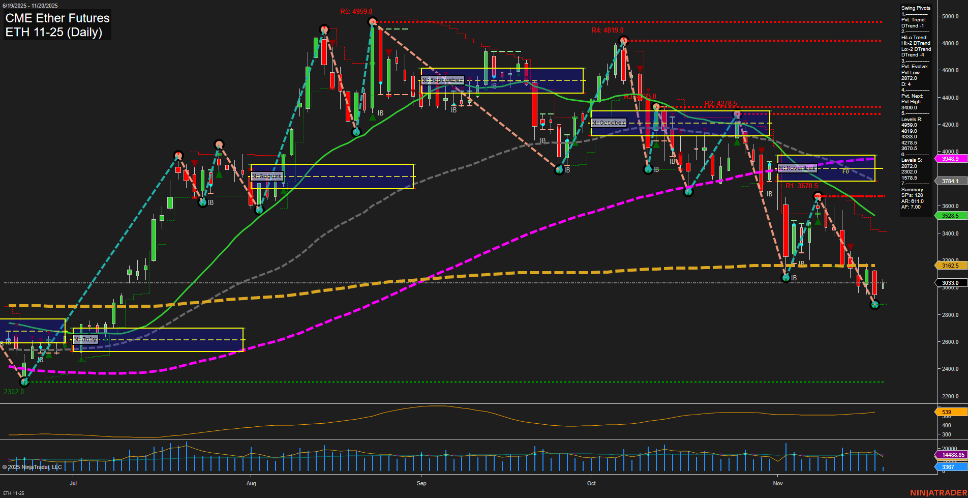 ETH CME Ether Futures Daily Chart Analysis: 2025-Nov-20 07:07 CT