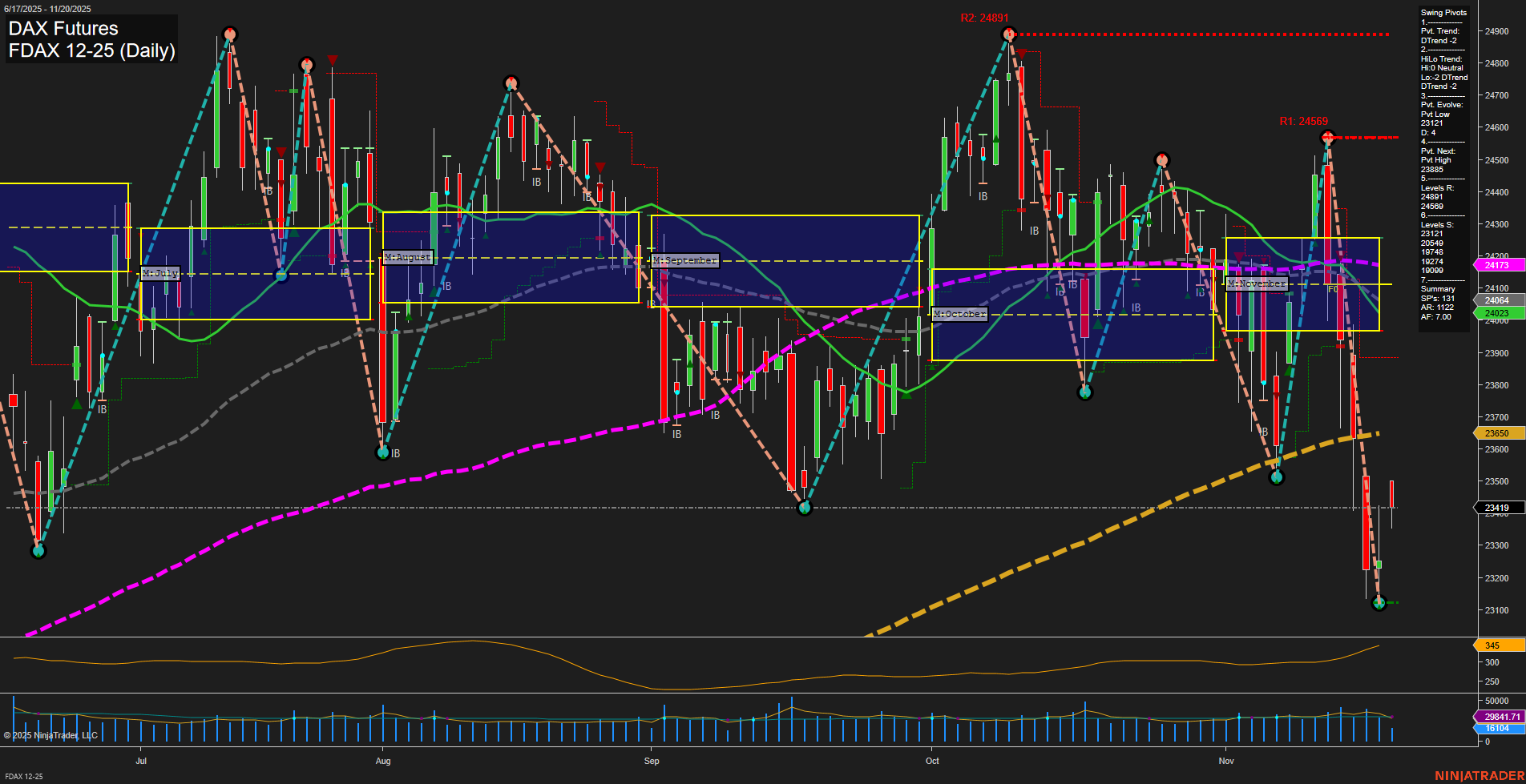 FDAX DAX Futures Daily Chart Analysis: 2025-Nov-20 07:08 CT