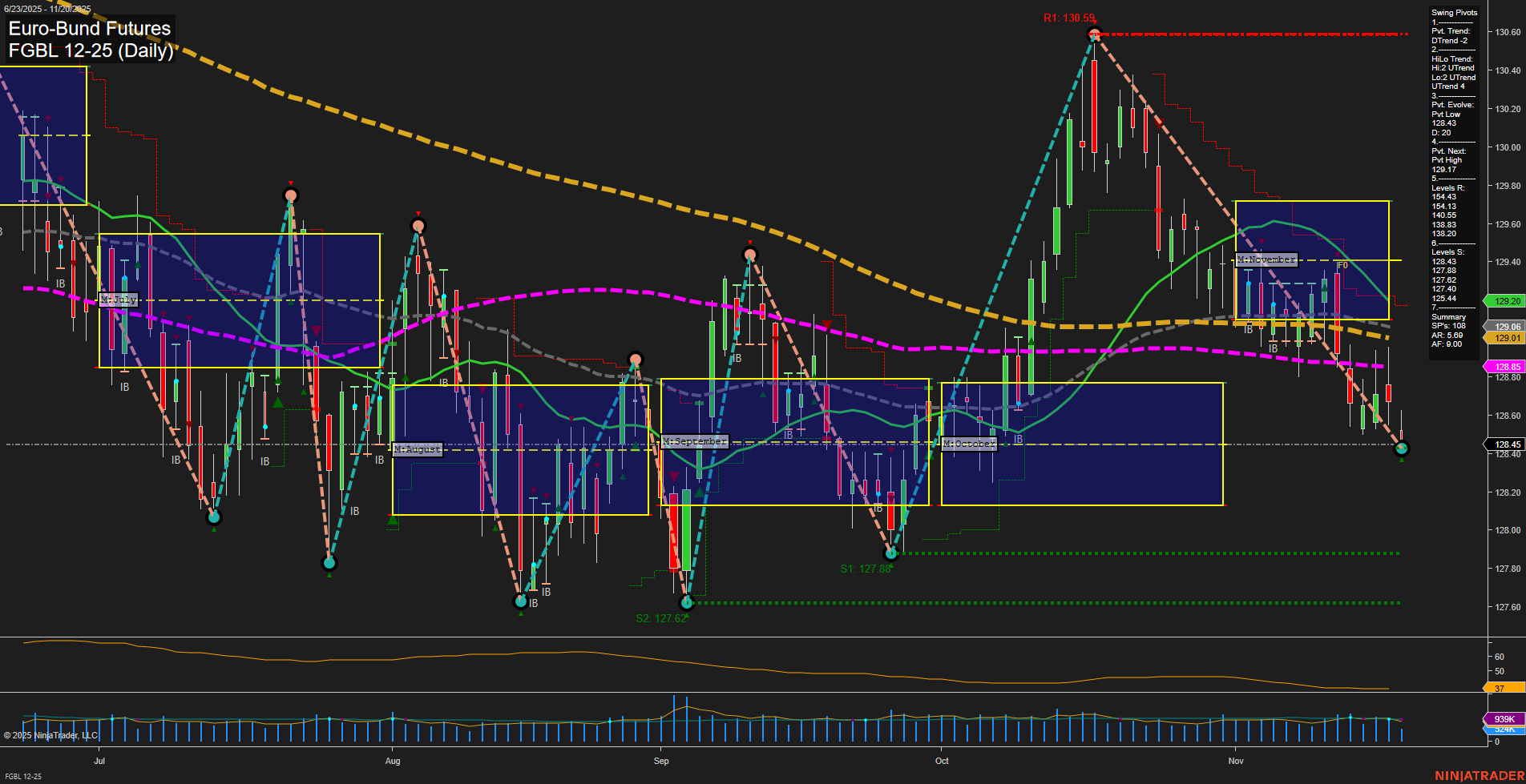 FGBL Euro-Bund Futures Daily Chart Analysis: 2025-Nov-20 07:09 CT