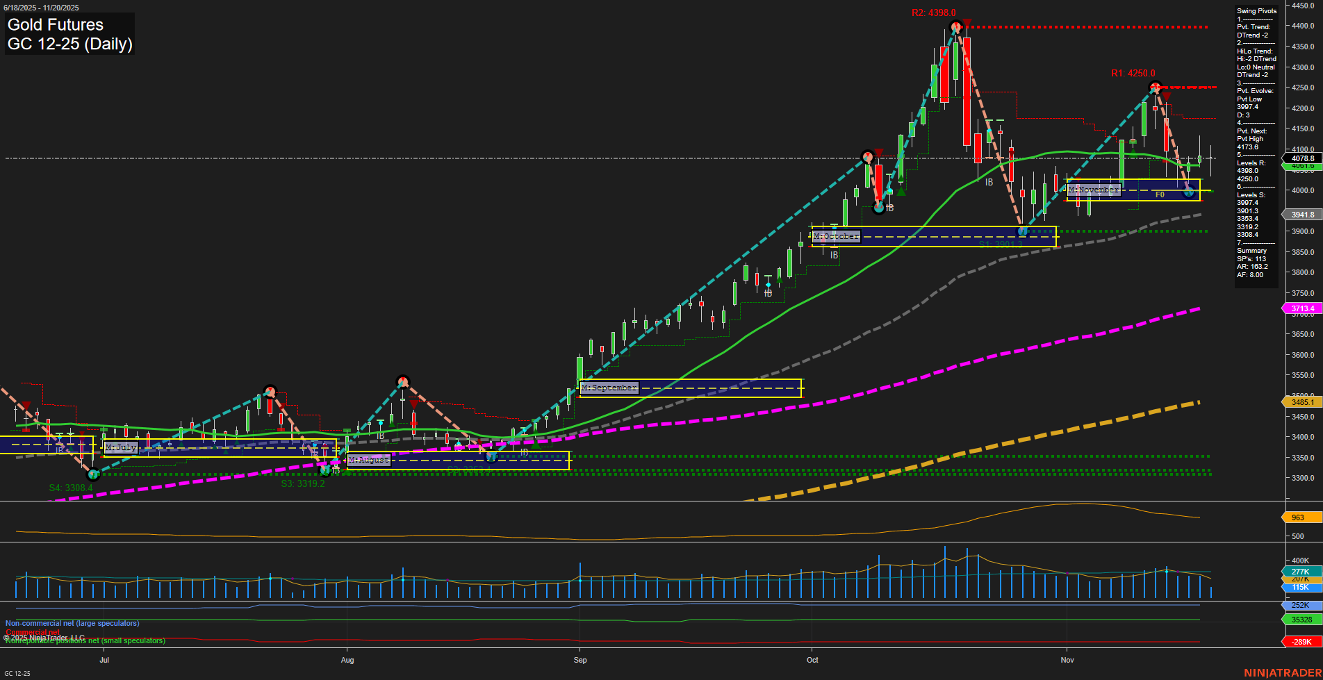 GC Gold Futures Daily Chart Analysis: 2025-Nov-20 07:10 CT