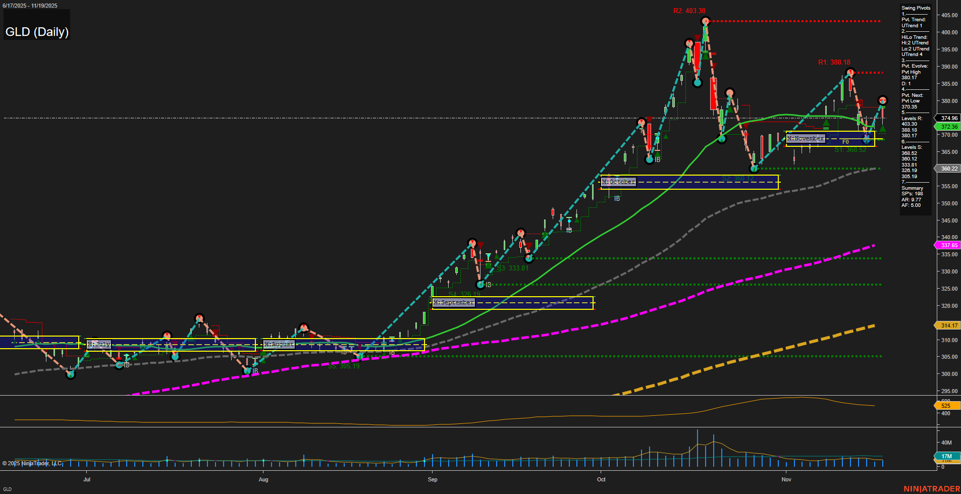 GLD SPDR Gold Shares Daily Chart Analysis: 2025-Nov-20 07:11 CT