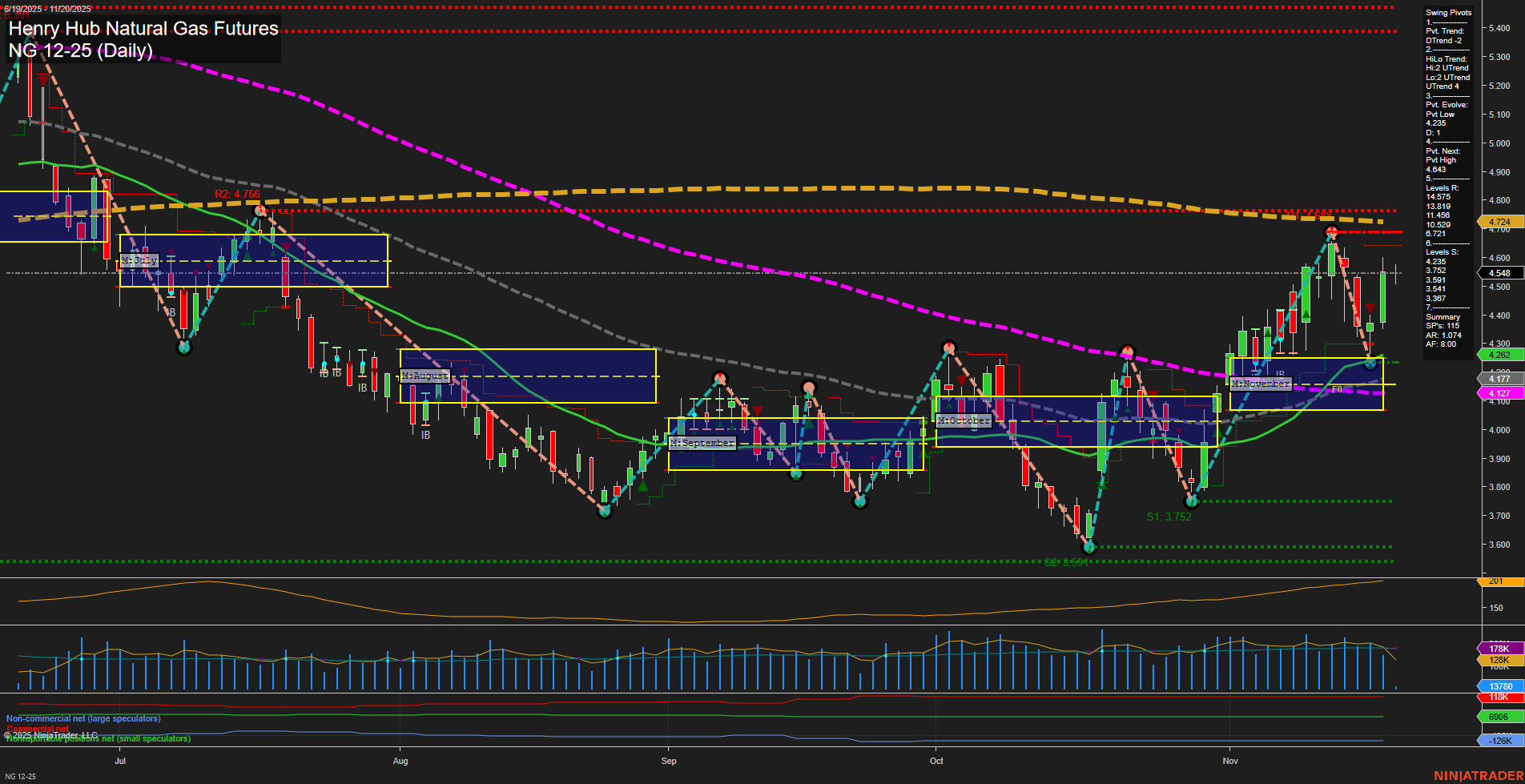 NG Henry Hub Natural Gas Futures Daily Chart Analysis: 2025-Nov-20 07:12 CT
