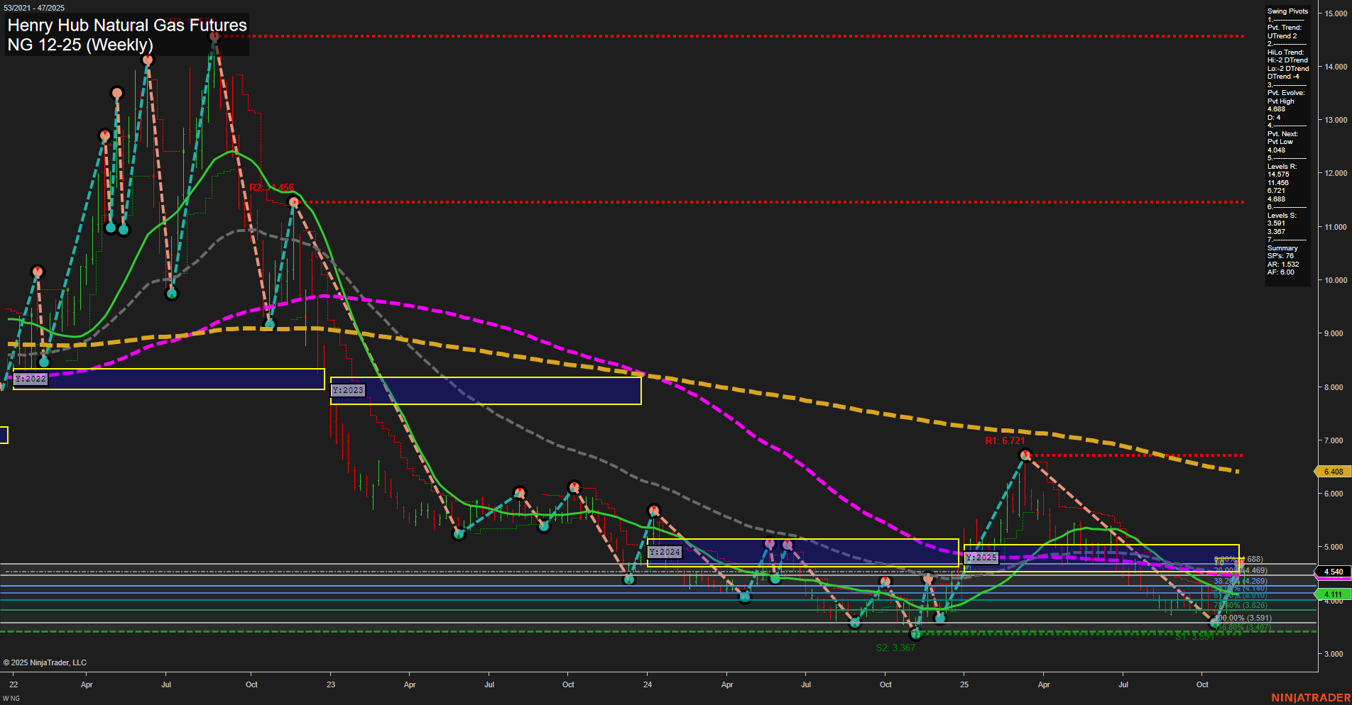 NG Henry Hub Natural Gas Futures Weekly Chart Analysis: 2025-Nov-20 07:12 CT