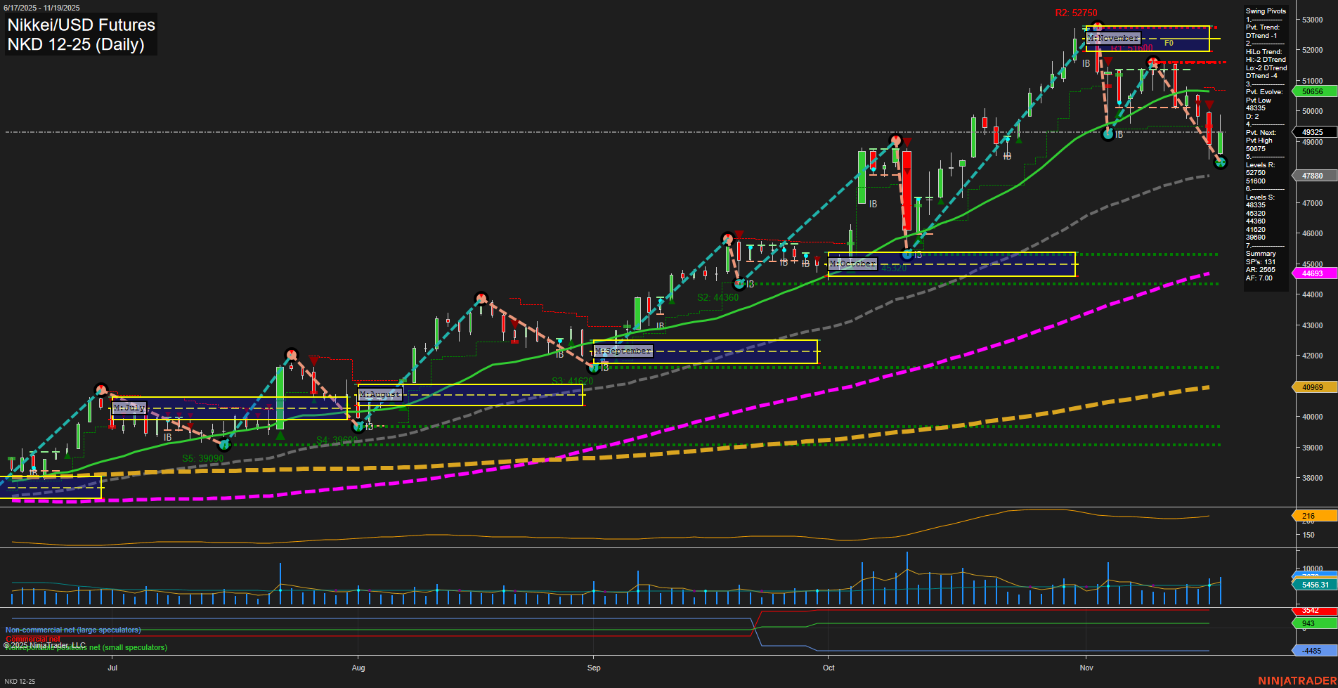 NKD Nikkei/USD Futures Daily Chart Analysis: 2025-Nov-20 07:12 CT