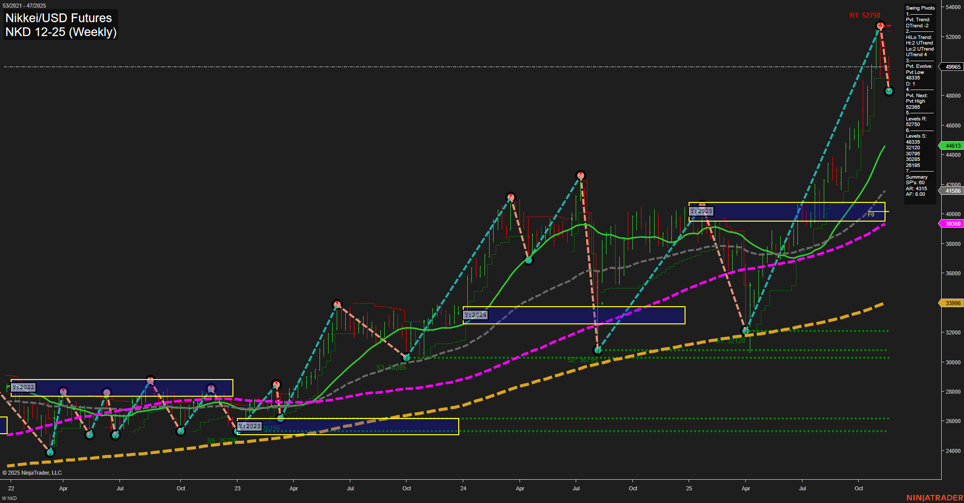 NKD Nikkei/USD Futures Weekly Chart Analysis: 2025-Nov-20 07:13 CT
