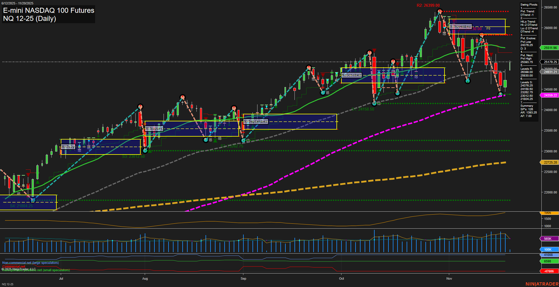 NQ E-mini NASDAQ 100 Futures Daily Chart Analysis: 2025-Nov-20 07:13 CT
