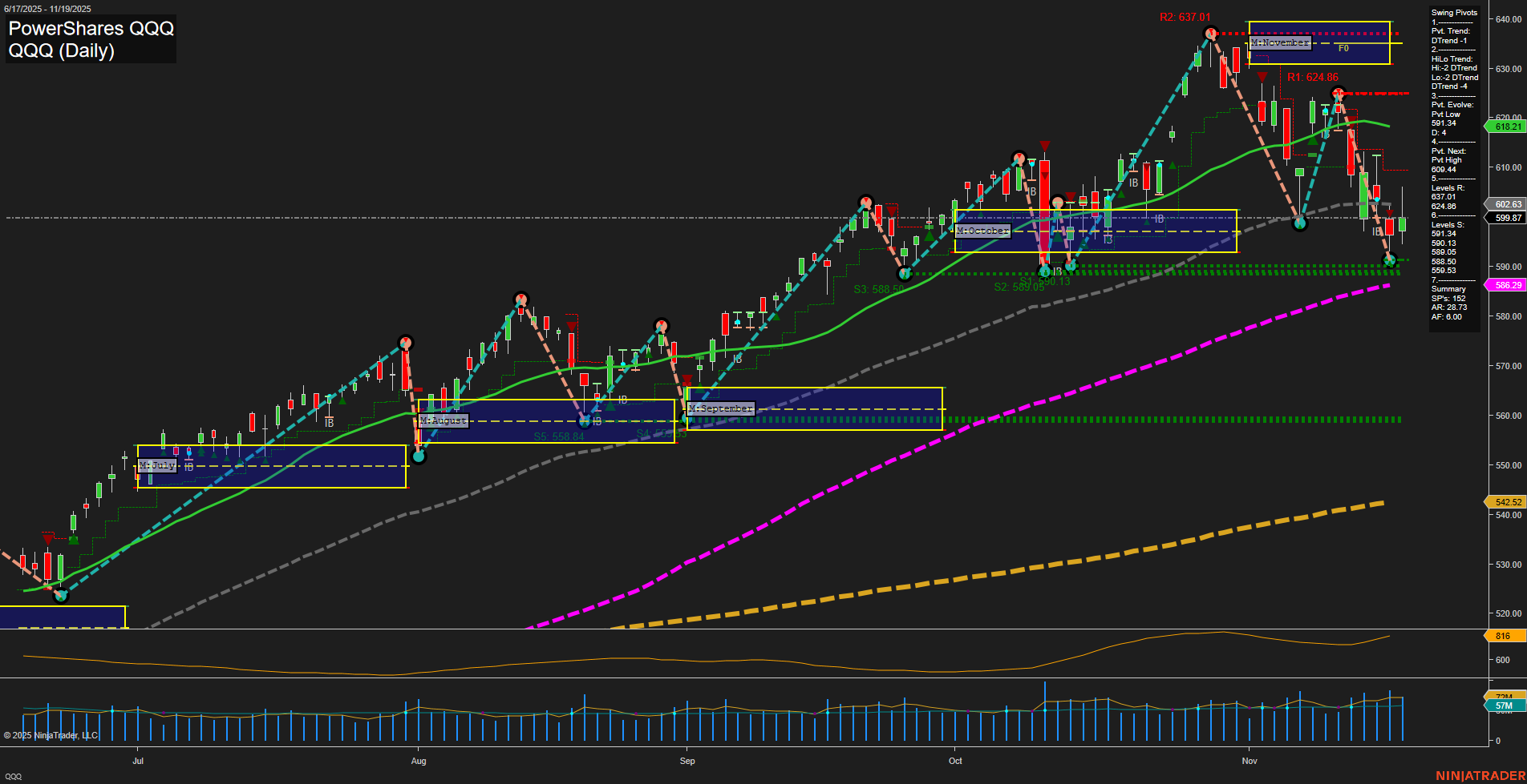 QQQ PowerShares QQQ Daily Chart Analysis: 2025-Nov-20 07:14 CT