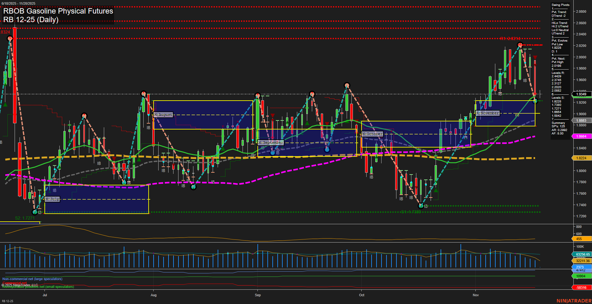 RB RBOB Gasoline Physical Futures Daily Chart Analysis: 2025-Nov-20 07:15 CT