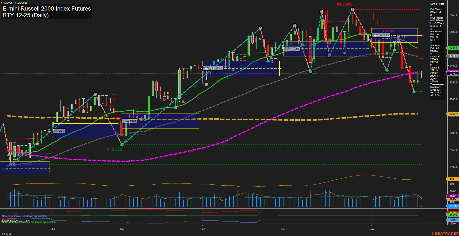 RTY E-mini Russell 2000 Index Futures Daily Chart Analysis: 2025-Nov-20 07:16 CT