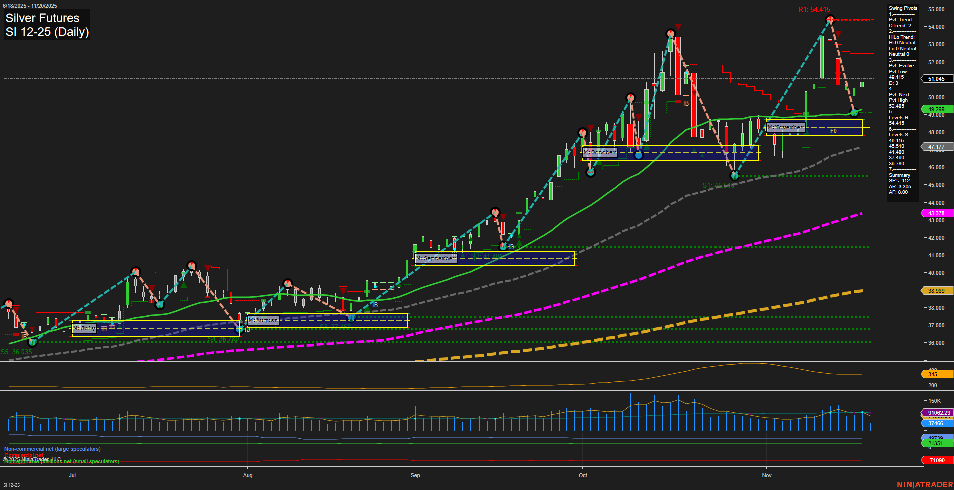 SI Silver Futures Daily Chart Analysis: 2025-Nov-20 07:17 CT